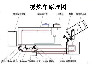 霧炮車原理圖解